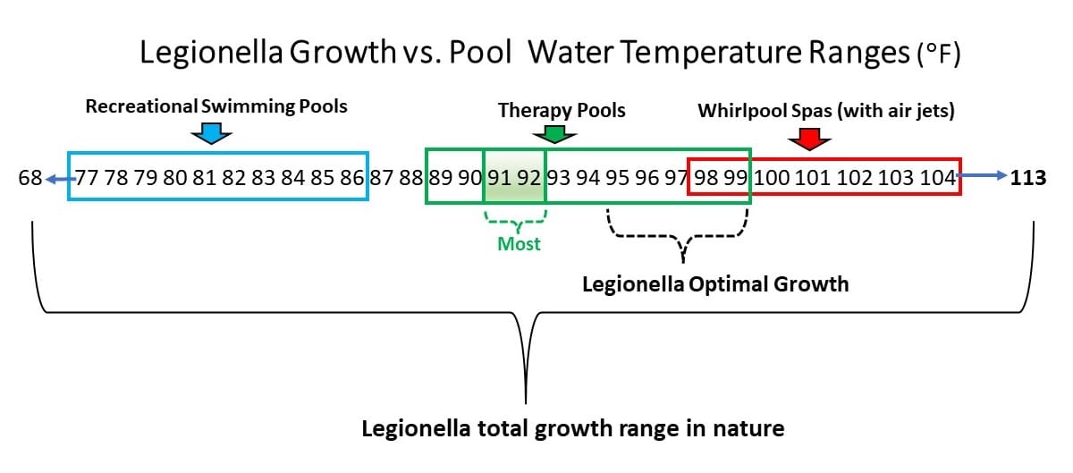 Pool Temperatures and Legionella Crop